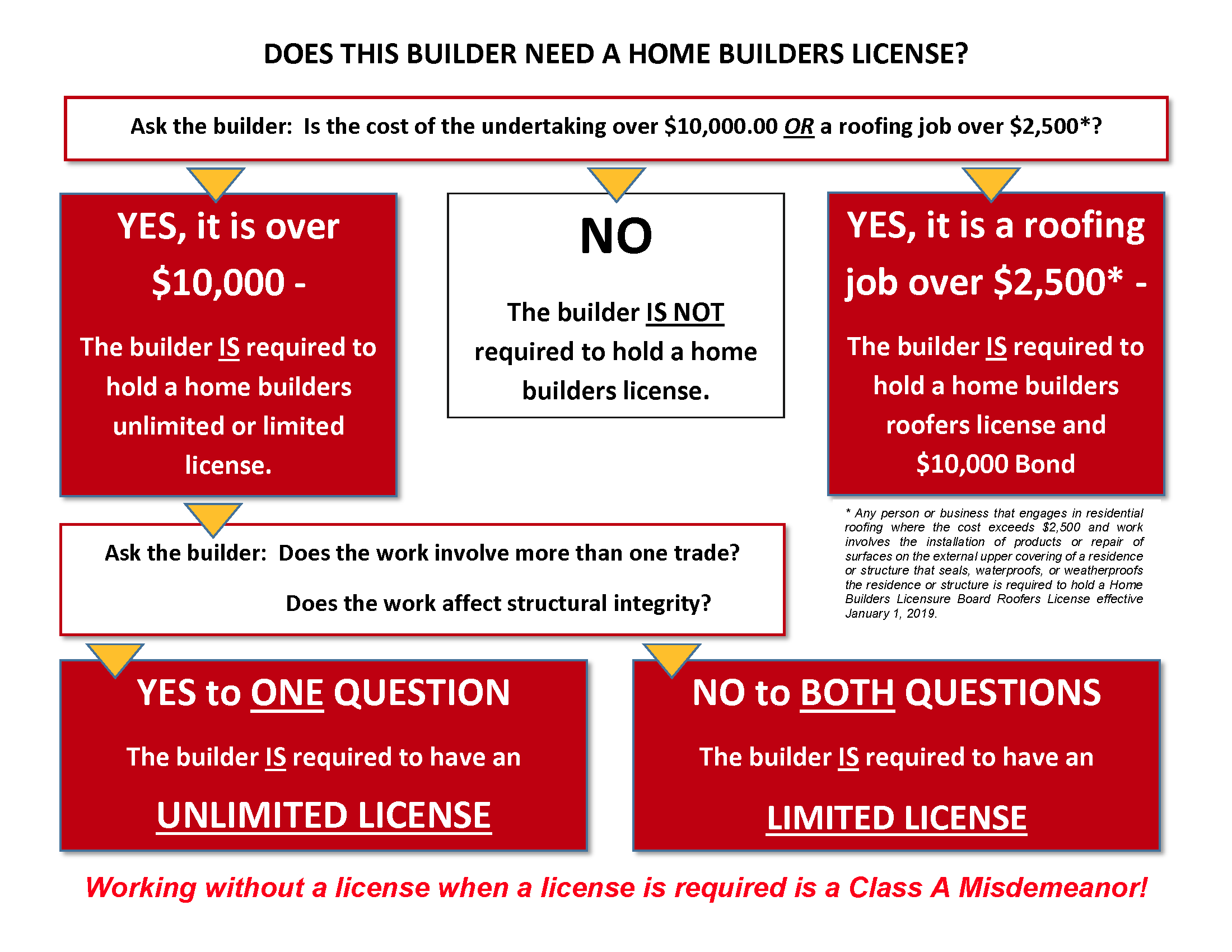 Building inspection flowchart for homebuilders license requirements